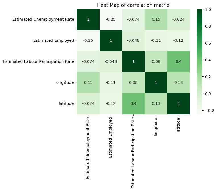 Correlation Heatmap